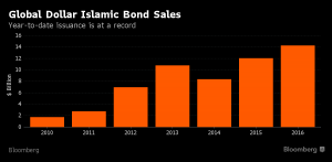 global-dollar-islamic-bond-sales