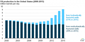 us-oil-production-from-fracking