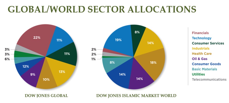 Global/World Sector Allocations