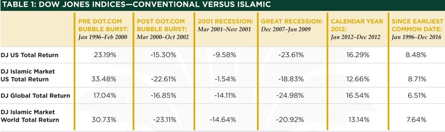 Table 1: Dow Jones Indices - Conventional Versus Islamic