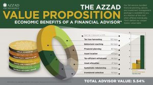 The value of Azzad services included in our fee