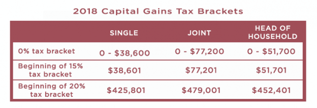 2018 income and capital gains tax brackets
