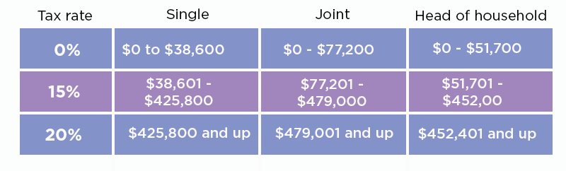 idaho capital gains tax brackets