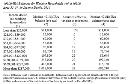 Retirement account balance chart