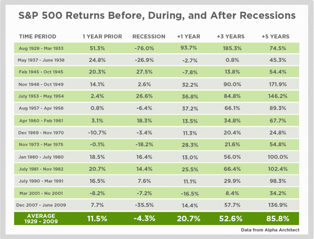 S&P 500 recession returns