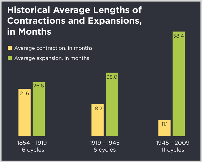 historical recession cycle chart