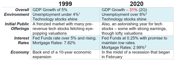 Is Your Portfolio as Vulnerable Now as it Was in 1999