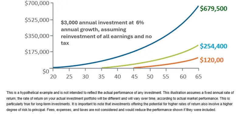 Investing for Retirement