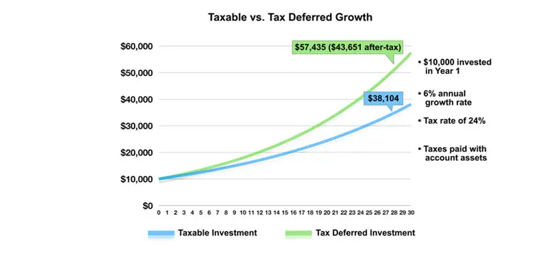 Investing for Retirement