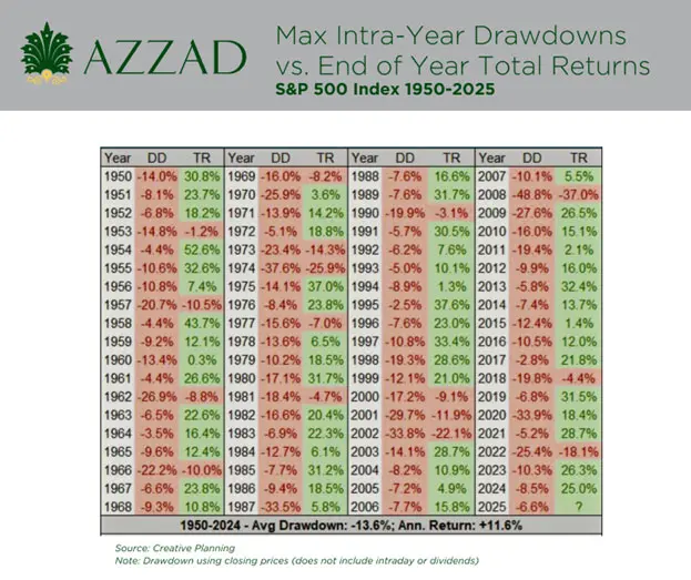 Market Drawdowns vs. Total Returns