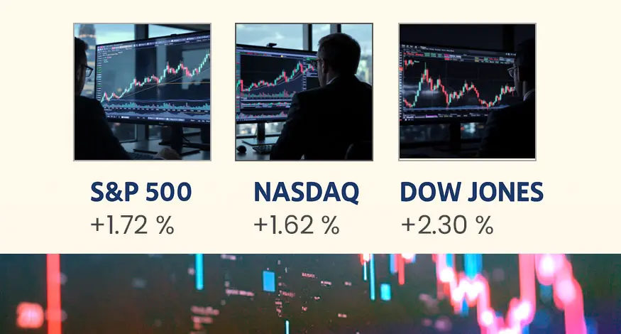 The Standard & Poor’s 500 Index rose 1.72 percent, while the Nasdaq Composite Index added 1.62 percent. The Dow Jones Industrial Average advanced 2.30 percent.