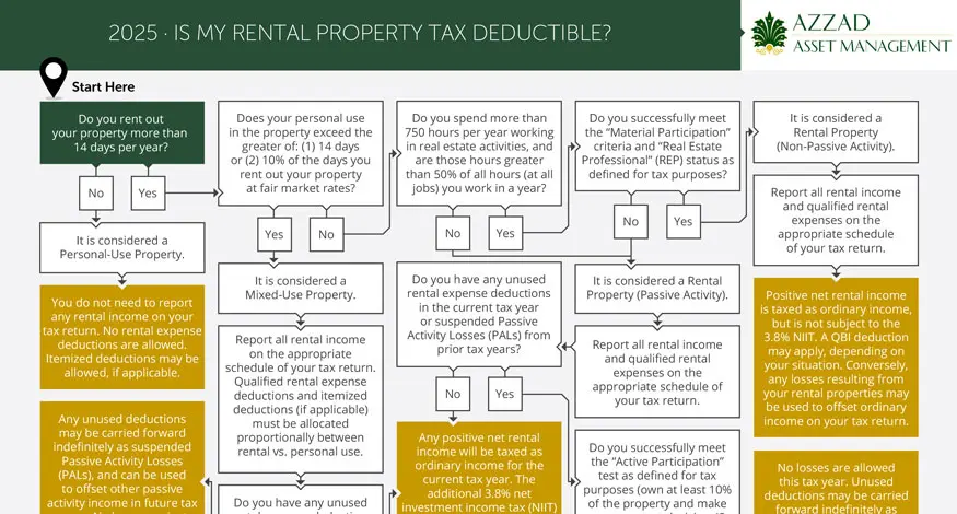 Is My Rental Property Tax Deductible?
